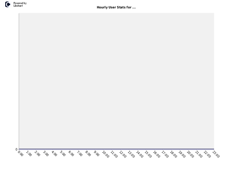 Hourly User Stats for ...